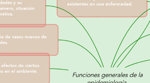 Mind Map: Funciones generales de la epidemiología.
