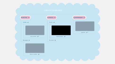 Mind Map: CUENTAS DE BALANCE