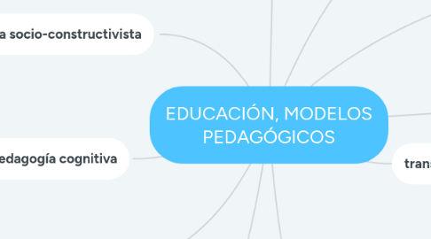 Mind Map: EDUCACIÓN, MODELOS PEDAGÓGICOS