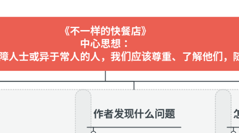 Mind Map: 《不一样的快餐店》 中心思想： 在社会上，我们会碰到残障人士或异于常人的人，我们应该尊重、了解他们，随时支持或帮助他们