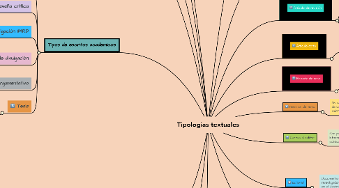 Mind Map: Tipologias textuales