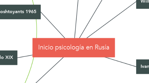Mind Map: Inicio psicología en Rusía