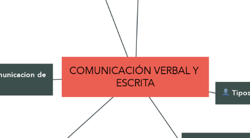 Mind Map: COMUNICACIÓN VERBAL Y  ESCRITA