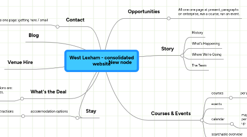 Mind Map: West Lexham - consolidated website