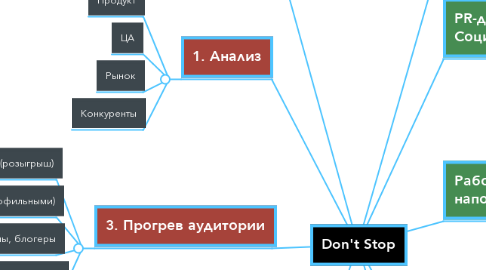 Mind Map: Don't Stop