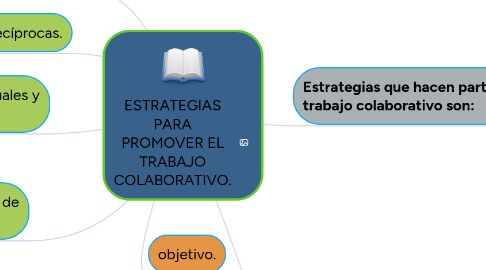 Mind Map: ESTRATEGIAS PARA PROMOVER EL TRABAJO COLABORATIVO.