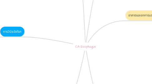 Mind Map: CA Esophagus
