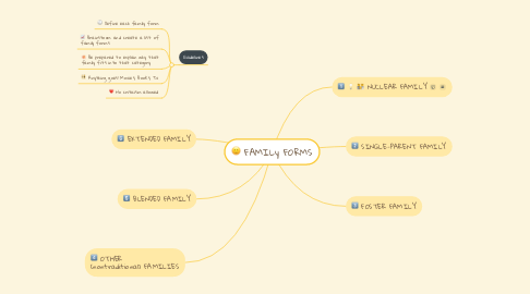 Mind Map: FAMILy FORMS