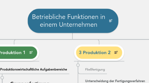 Mind Map: Betriebliche Funktionen in einem Unternehmen