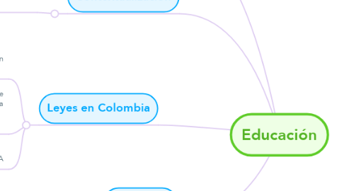 Mind Map: Educación