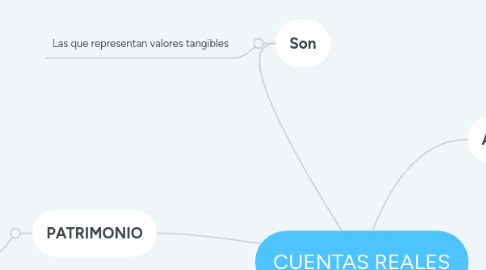 Mind Map: CUENTAS REALES