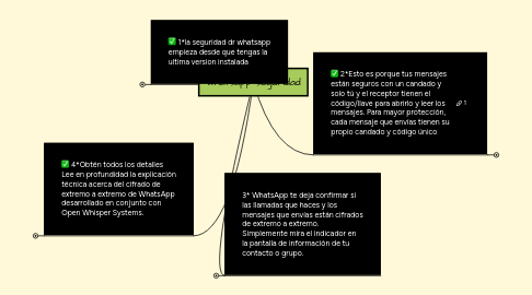 Mind Map: whatsapp seguridad