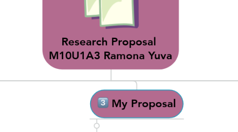 Mind Map: Research Proposal  M10U1A3 Ramona Yuva