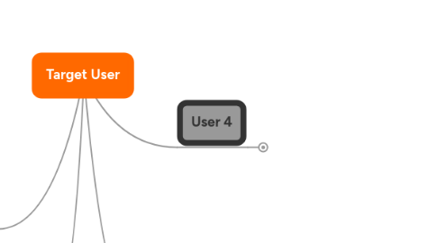 Mind Map: Target User