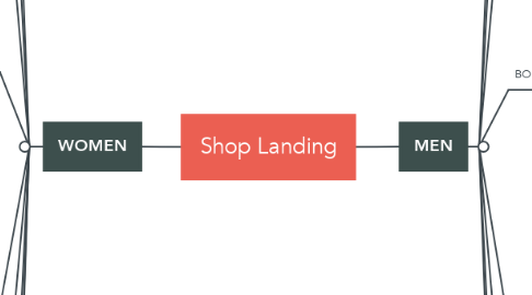 Mind Map: Shop Landing