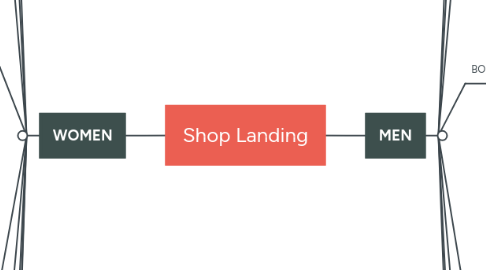 Mind Map: Shop Landing