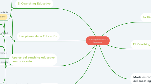 Mind Map: Coaching Educativo y Liderazgo