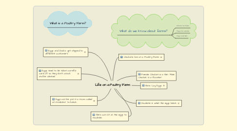 Mind Map: Life on a Poultry Farm