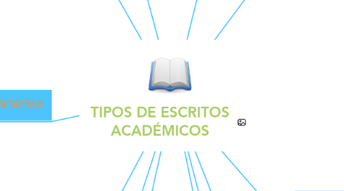 Mind Map: TIPOS DE ESCRITOS ACADÉMICOS