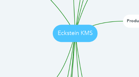 Mind Map: Eckstein KMS