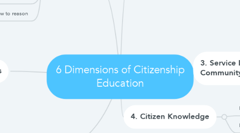 Mind Map: 6 Dimensions of Citizenship Education