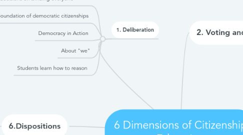 Mind Map: 6 Dimensions of Citizenship Education