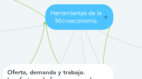 Mind Map: Herramientas de la Microeconomía