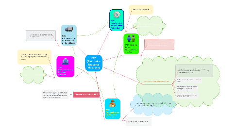 Mind Map: ERP (Enterprise Resource Plainning)