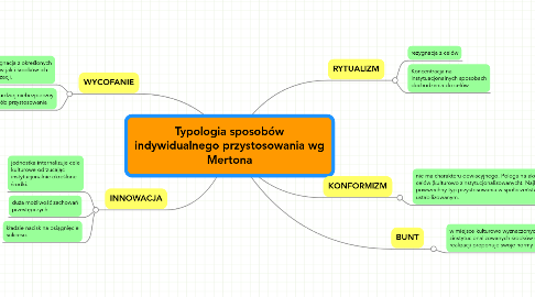 Mind Map: Typologia sposobów indywidualnego przystosowania wg Mertona