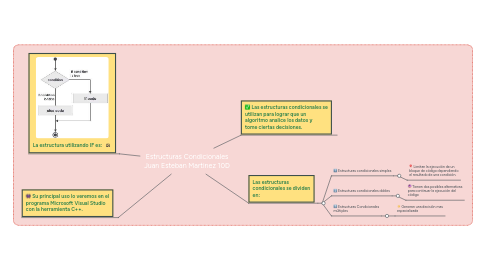 Mind Map: Estructuras Condicionales Juan Esteban Martinez 10D