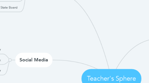 Mind Map: Teacher's Sphere