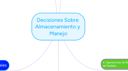 Mind Map: Decisiones Sobre Almacenamiento y Manejo