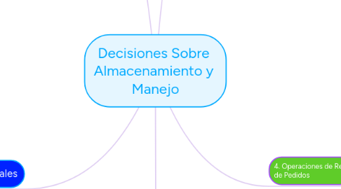 Mind Map: Decisiones Sobre  Almacenamiento y  Manejo