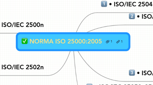 Mind Map: NORMA ISO 25000:2005