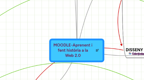 Mind Map: MOODLE-Aprenent i fent història a la Web 2.0