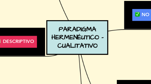 Mind Map: PARADIGMA HERMENÉUTICO - CUALITATIVO