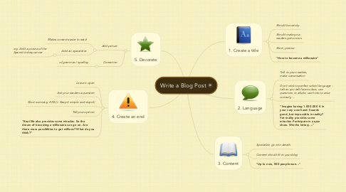 Mind Map: Write a Blog Post