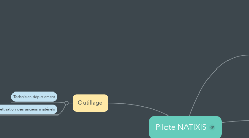 Mind Map: Pilote NATIXIS