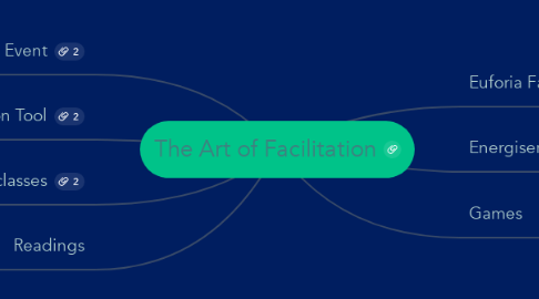Mind Map: The Art of Facilitation