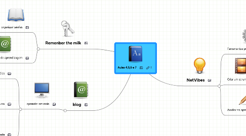 Mind Map: Aulas 4,5,6 e 7