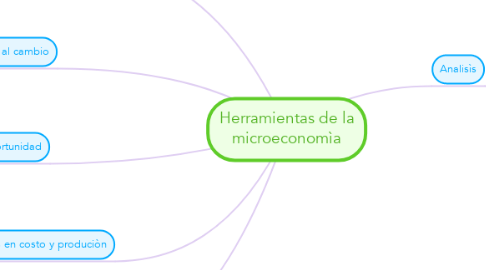 Mind Map: Herramientas de la microeconomìa