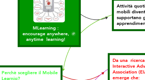 Mind Map: MLearning : encourage anywhere, anytime  learning!