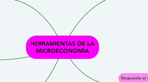 Mind Map: HERRAMIENTAS DE LA MICROECONOMÍA