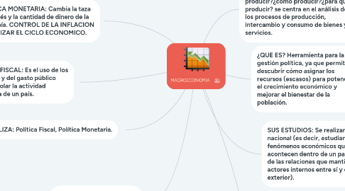 Mind Map: MACROECONOMIA