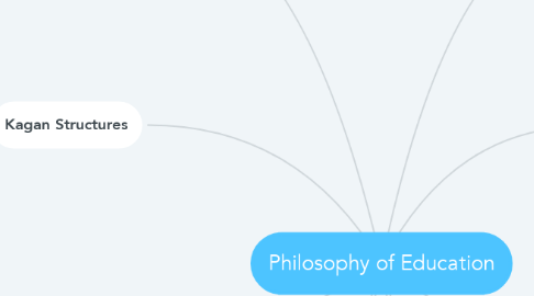 Mind Map: Philosophy of Education