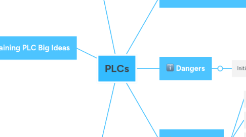 Mind Map: PLCs