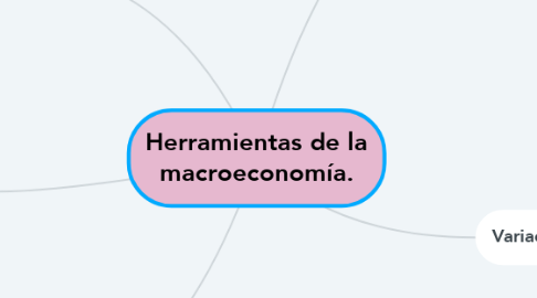 Mind Map: Herramientas de la macroeconomía.