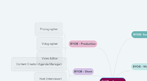Mind Map: BYOB - Company