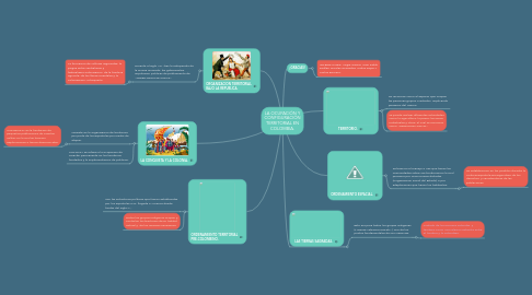 Mind Map: LA OCUPACIÓN Y CONFIGURACIÓN TERRITORIAL EN COLOMBIA.