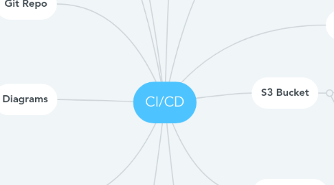 Mind Map: CI/CD